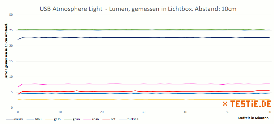 Lumenvergleich nach Farbe Led USB Atmosphere light